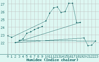 Courbe de l'humidex pour Biscarrosse (40)