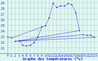 Courbe de tempratures pour Gibraltar (UK)