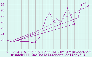 Courbe du refroidissement olien pour Cap Bar (66)