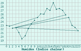 Courbe de l'humidex pour Cap Corse (2B)