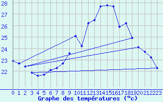 Courbe de tempratures pour Als (30)