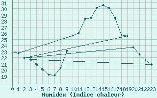 Courbe de l'humidex pour Blus (40)