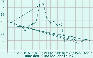 Courbe de l'humidex pour Kuemmersruck