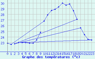 Courbe de tempratures pour Cap Pertusato (2A)