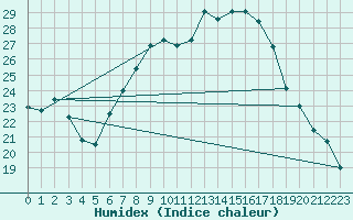 Courbe de l'humidex pour Slubice