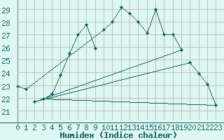 Courbe de l'humidex pour Fishbach