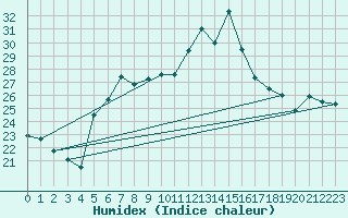 Courbe de l'humidex pour Zerind