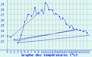 Courbe de tempratures pour Akrotiri