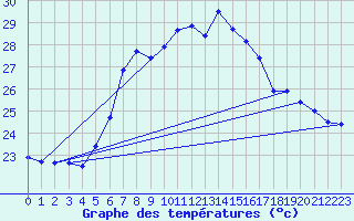 Courbe de tempratures pour Capdepera