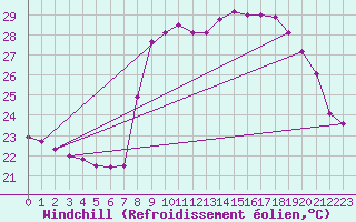 Courbe du refroidissement olien pour Solenzara - Base arienne (2B)