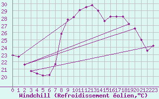 Courbe du refroidissement olien pour Solenzara - Base arienne (2B)