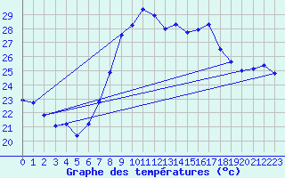 Courbe de tempratures pour Huercal Overa
