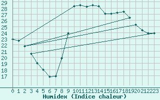 Courbe de l'humidex pour Agde (34)