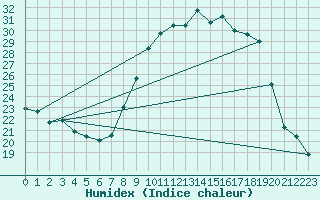 Courbe de l'humidex pour San Chierlo (It)