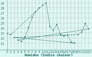 Courbe de l'humidex pour Lauwersoog Aws