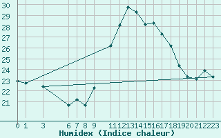 Courbe de l'humidex pour Nouadhibou