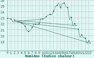 Courbe de l'humidex pour Debrecen