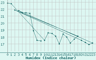 Courbe de l'humidex pour Anvers (Be)