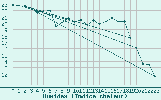 Courbe de l'humidex pour Berne Liebefeld (Sw)