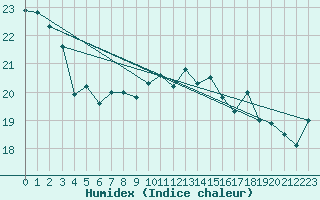 Courbe de l'humidex pour Pointe de Chassiron (17)