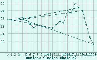 Courbe de l'humidex pour Beitem (Be)