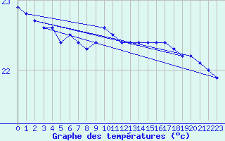Courbe de tempratures pour le bateau MERFR02