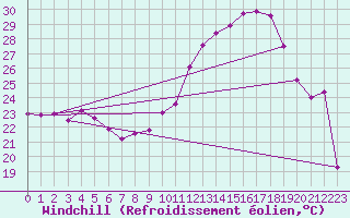 Courbe du refroidissement olien pour Mont-Saint-Vincent (71)