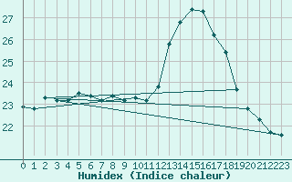 Courbe de l'humidex pour Pordic (22)