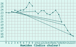 Courbe de l'humidex pour Artern