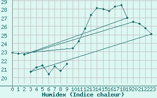 Courbe de l'humidex pour Ile Rousse (2B)