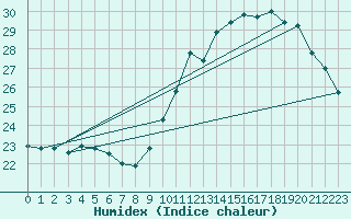 Courbe de l'humidex pour Tarbes (65)