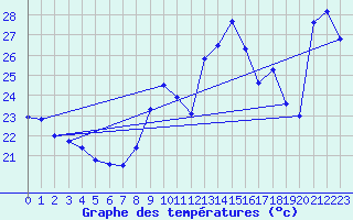 Courbe de tempratures pour Ste (34)