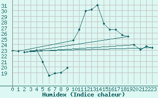 Courbe de l'humidex pour Toulon (83)