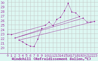 Courbe du refroidissement olien pour Marseille - Saint-Loup (13)