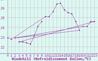 Courbe du refroidissement olien pour Tarifa
