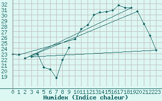 Courbe de l'humidex pour Tarbes (65)