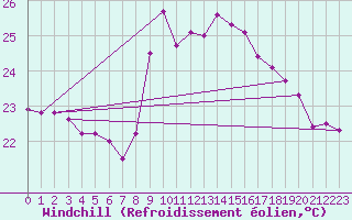 Courbe du refroidissement olien pour Cap Pertusato (2A)
