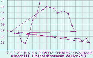 Courbe du refroidissement olien pour Arenys de Mar