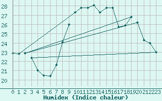 Courbe de l'humidex pour Bastia (2B)