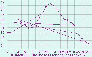 Courbe du refroidissement olien pour Figari (2A)