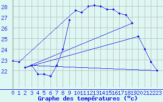 Courbe de tempratures pour Alistro (2B)