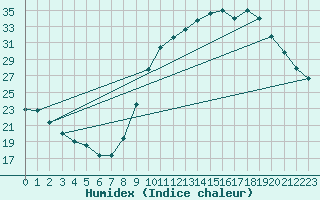 Courbe de l'humidex pour Bagnres-de-Luchon (31)