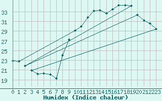 Courbe de l'humidex pour Nmes - Courbessac (30)