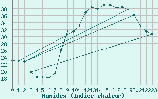 Courbe de l'humidex pour Sanary-sur-Mer (83)