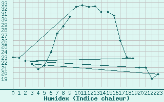 Courbe de l'humidex pour Adjud