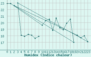 Courbe de l'humidex pour Lannion (22)