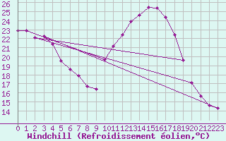 Courbe du refroidissement olien pour Sisteron (04)