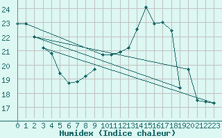 Courbe de l'humidex pour Charmant (16)