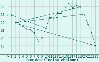 Courbe de l'humidex pour Montredon des Corbires (11)