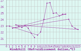 Courbe du refroidissement olien pour Pointe de Chassiron (17)